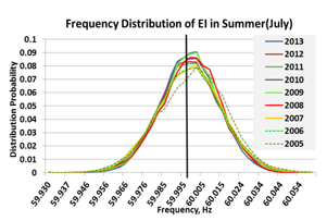  Power System Data Analytics